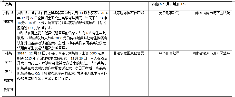 2017年研究生考试作弊案:考前预售答案 开考后传递