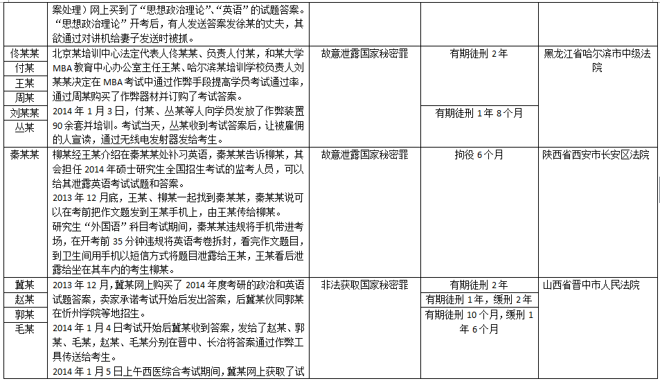 2017年研究生考试作弊案:考前预售答案 开考后传递