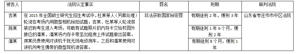 2017年研究生考试作弊案:考前预售答案 开考后传递