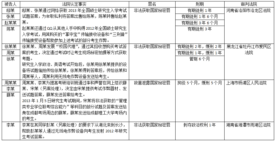 2017年研究生考试作弊案:考前预售答案 开考后传递