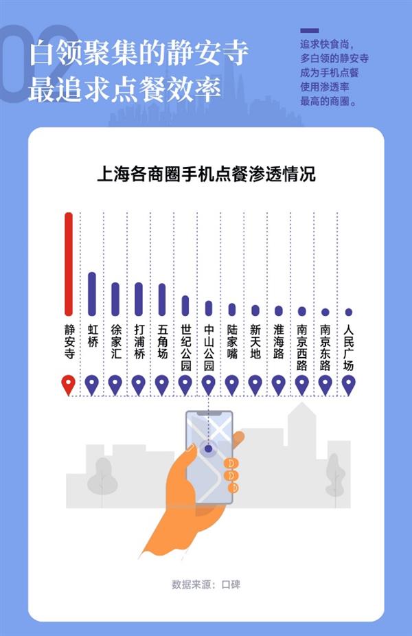 上海餐饮新气质：品质与效率并重 健康消费迅猛增长