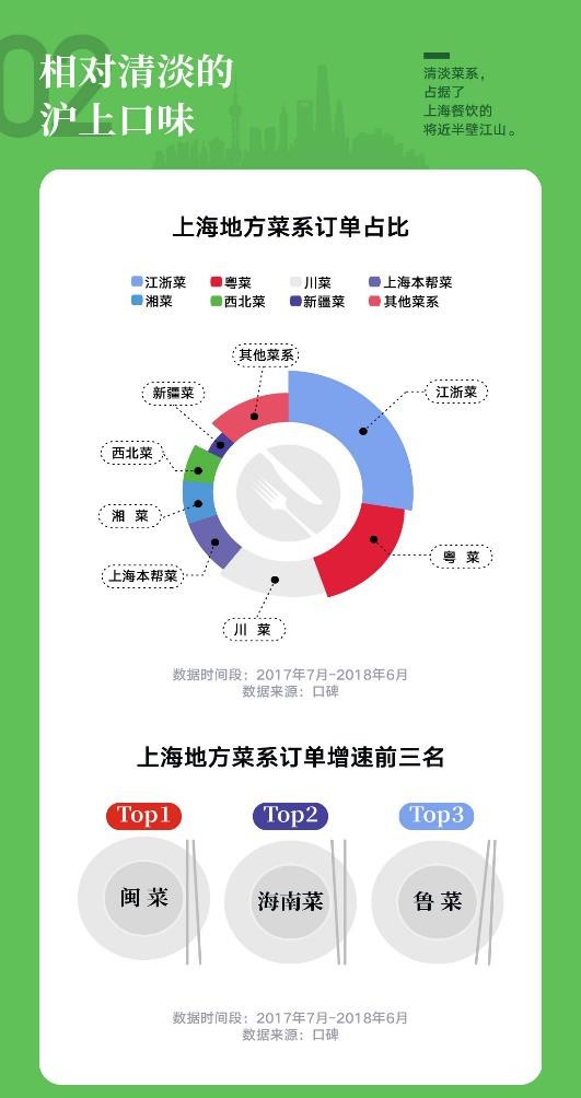 上海餐饮新气质：品质与效率并重 健康消费迅猛增长