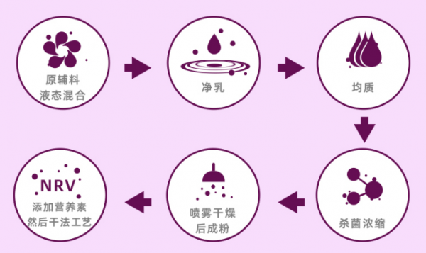 保证奶粉的卫生质量和冲调剂量;第二步,干法工艺