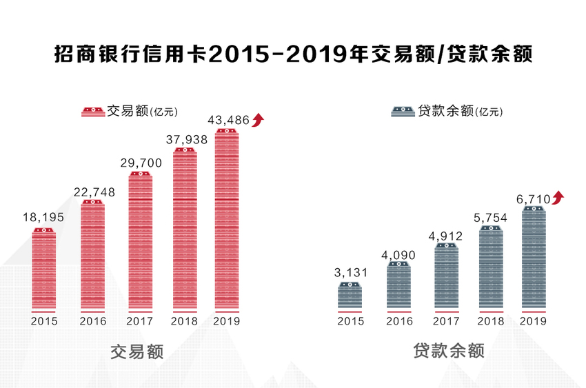 招行信用卡2019年业绩深度解读：App月活创新高 金融科技再加码