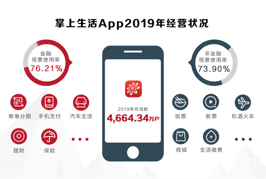 招行信用卡2019年业绩深度解读：App月活创新高 金融科技再加码