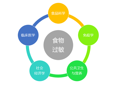 食品安全新动向讲座:权威解读食品安全中的过敏原问题