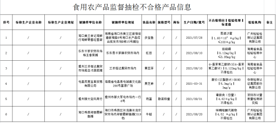海南省市場監督管理局通報10批次食品不合格