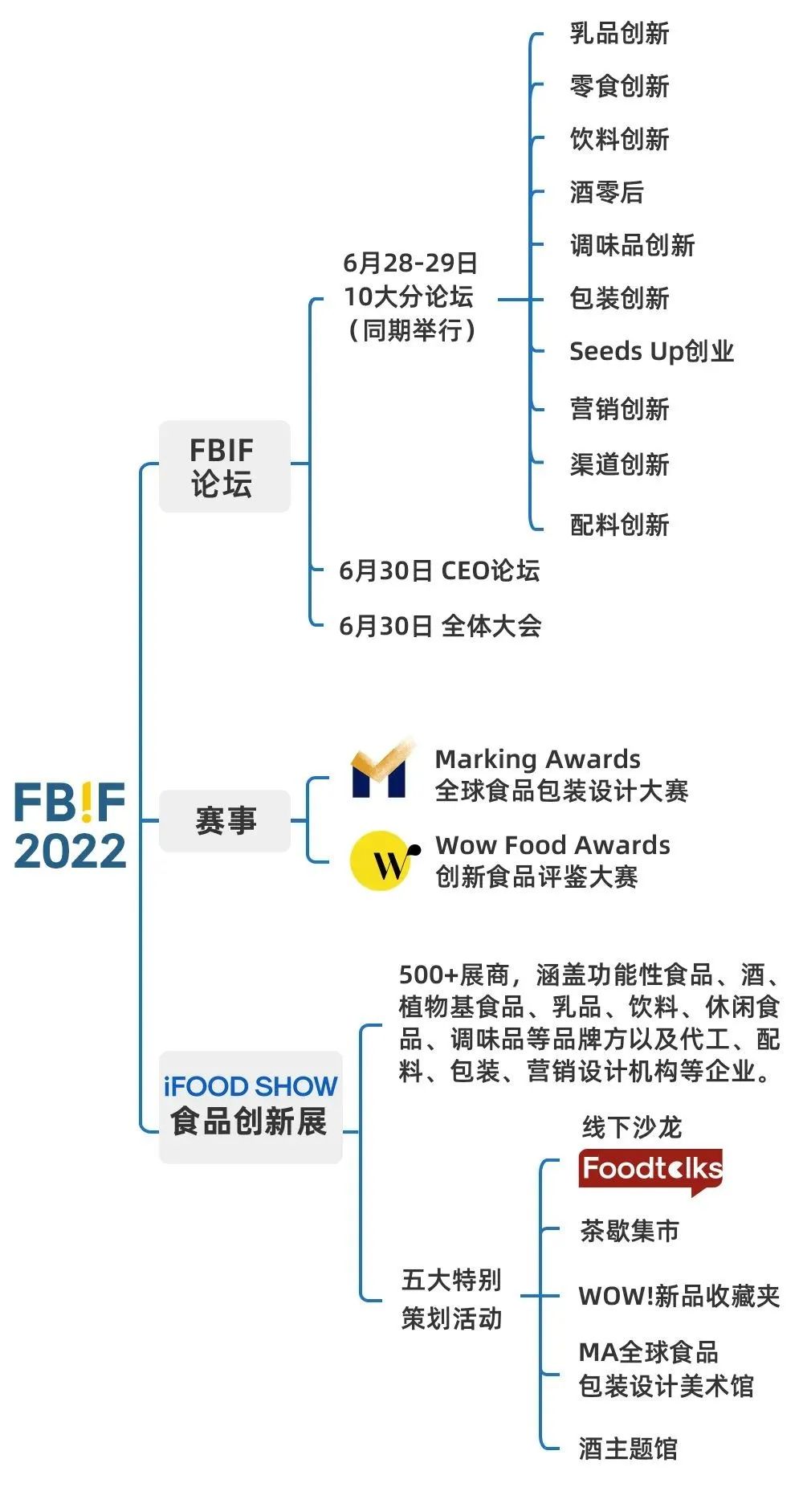 FBIF2022来了！10大分论坛，260+演讲嘉宾，21000+参会观展规模_会展